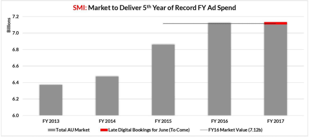 FY17-Late-Digital-Bookings-5-Years-of-Growth-page-001-1.jpg