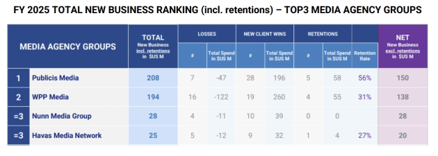 COMvergence australia 2025 new business rankings