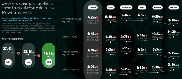 deloitte tv consumption chart from annual report nov 2025