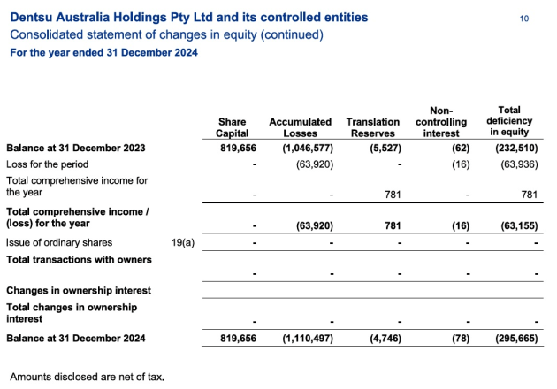 dentsu australia via asic for year to dec 2024