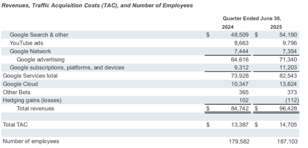 google june q 2025 segment results from announcement july