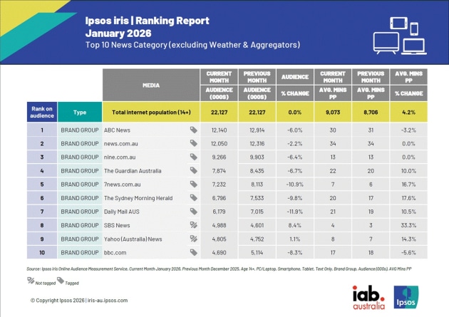 ipsos top 10- news sites - jan 2026