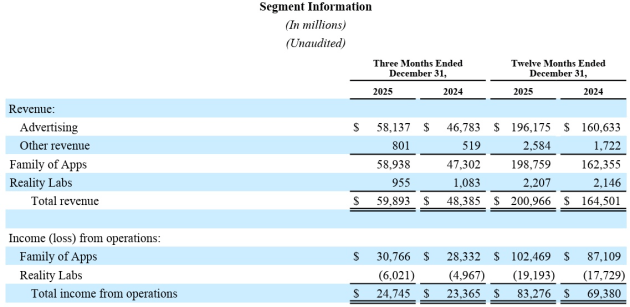 meta december q 2025 segments