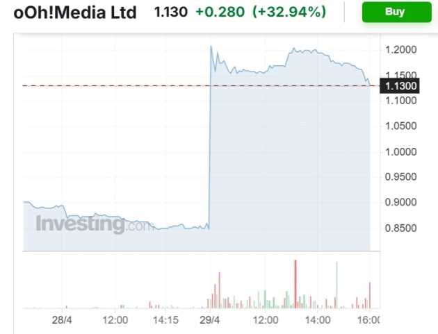 oml share price april 29 2026 via investing dot com