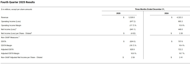omnicom dec q 2025 from announcement feb 2026
