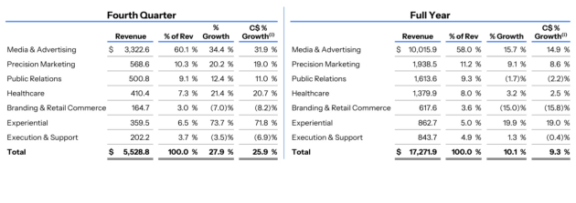 Omnicom dec q 2025 revenue by discipline from announcement feb 2026