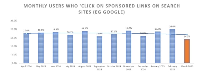 Roy Morgan Google Search 12 months Mar 2025