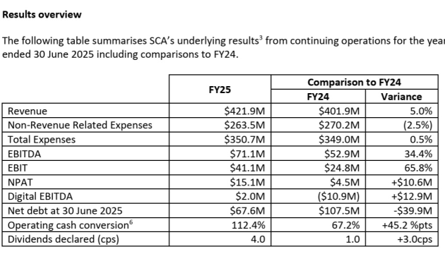 SCA year to june 2025 from announcement august