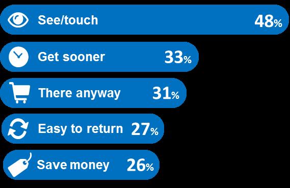 This are the top five reasons for shopping in a physical store according to 1,000 consumers who took part in the GfK FutureBuy Australian survey in 2016 .