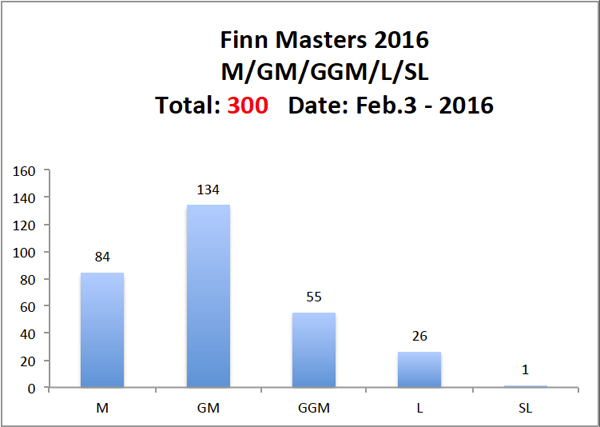 Finn Masters 2016 divisions