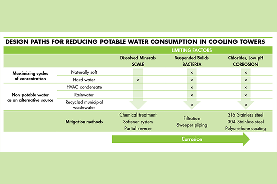 Design paths for water credits.