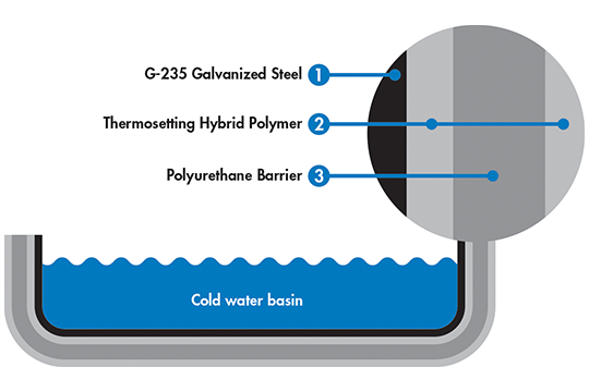 Always protect against corrosion.