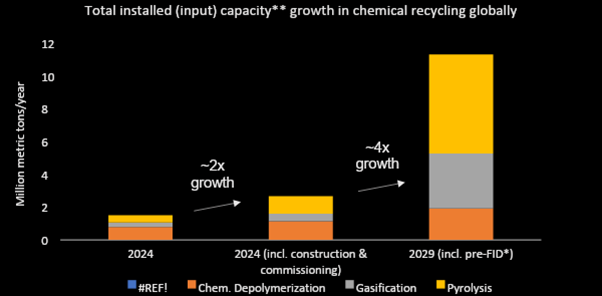 * Final Investment Decision
** Includes pyrolysis-based projects (all types, for all relevant polymers; excludes tyre pyrolysis), gasification, glycolysis, hydrolysis, and methanolysis projects
Source: ICIS Recycling Supply Tracker – Chemical, 2024