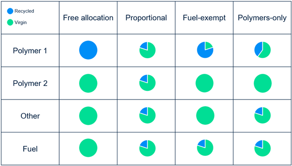 Visual Mass Balance Representation with 20 recycled units and 80 virgin units
Source: ICIS