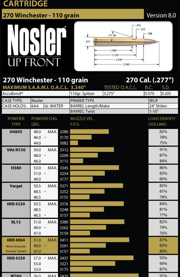 Nosler .270 Reloading page - 110gn
