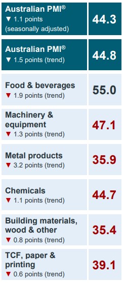 Food and beverages remains the only manufacturing sector in expansion (down 1.9 points to 55.0). Source: Ai Group Australian PMI report February 2020.