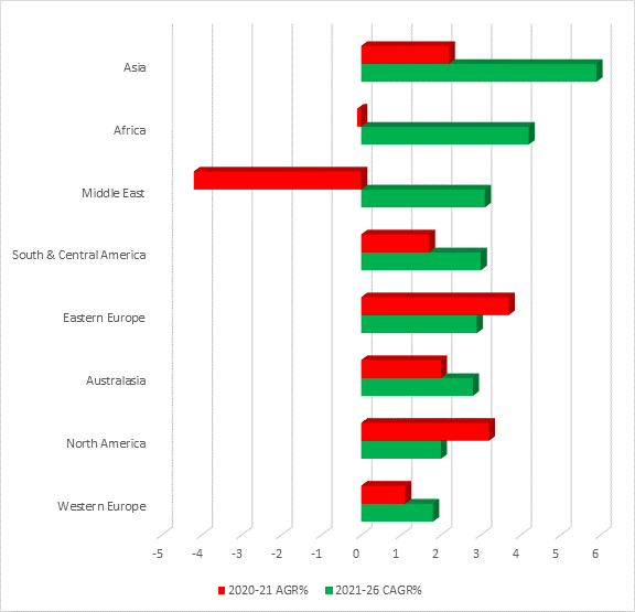 Anticipated recovery in consumption volume for folding cartons by region, 2020-21 and 2021-26, annual % change.