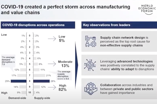 Covid, climate change, a volatile global economy and fragile geopolitical conditions have created the perfect storm.
Source: The World Economic Forum's Readiness for the Future of Production Report