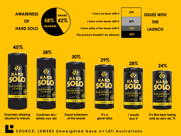 Mixed review: Lewers surveyed Australians after Asahi's Hard Solo launch.