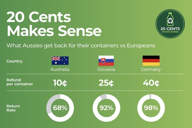 Pact Group backs push to lift CDS refund to 20&cent;
