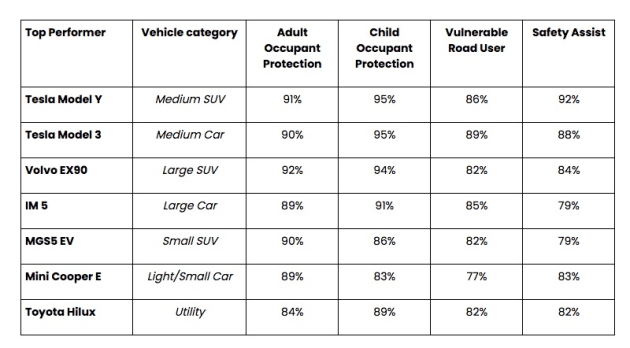 ANCAP 2025 best performers table