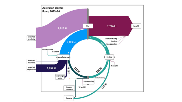 Australian plastic flows 2023-24
