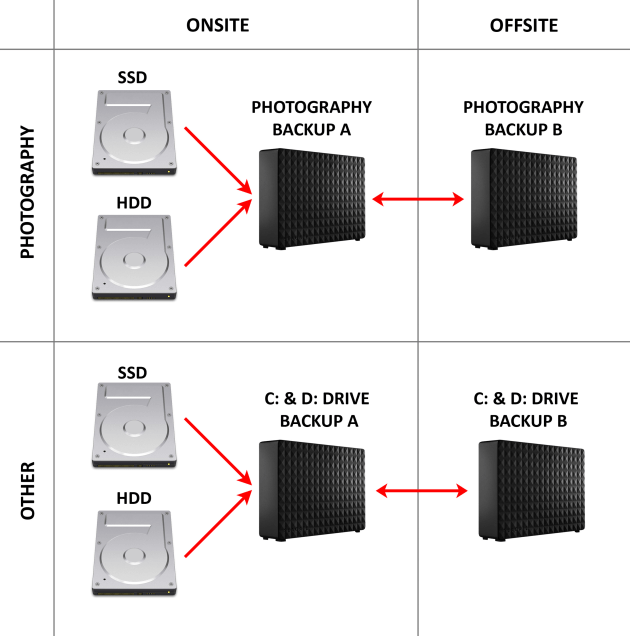 Backup Diagram: As I follow the 3-2-1 strategy for backing up, I have three copies of my data, stored on two different mediums (internal & external) and one copy is kept offsite.