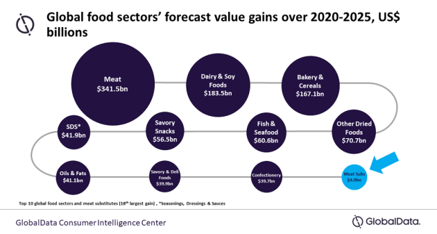 Despite meat alternatives forecast to be the fastest growing food sector globally to 2025, its projected value gain is much smaller, the latest GlobalData research says.