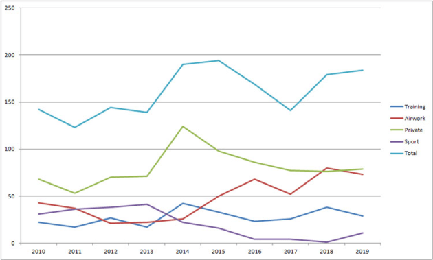 2010-19 Accident Chart