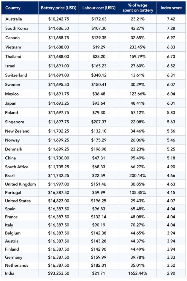 Compare the Market research table