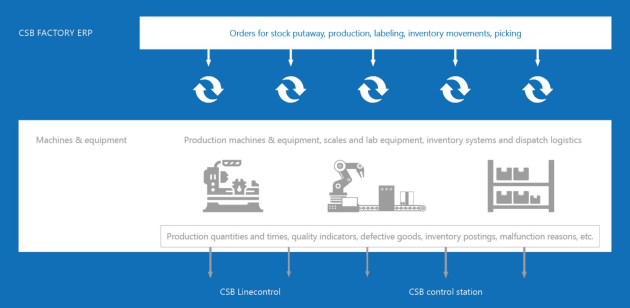Industry specific ERP systems provide optimal control.
