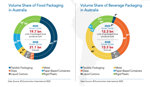 Volume share of food & beverage packaging in Australasia