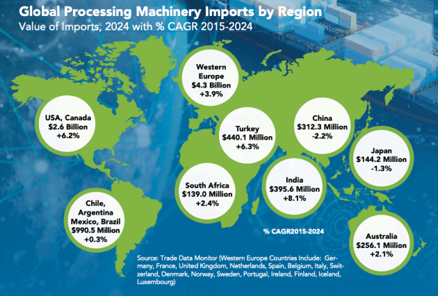 Global Processing Machinery Imports by Region