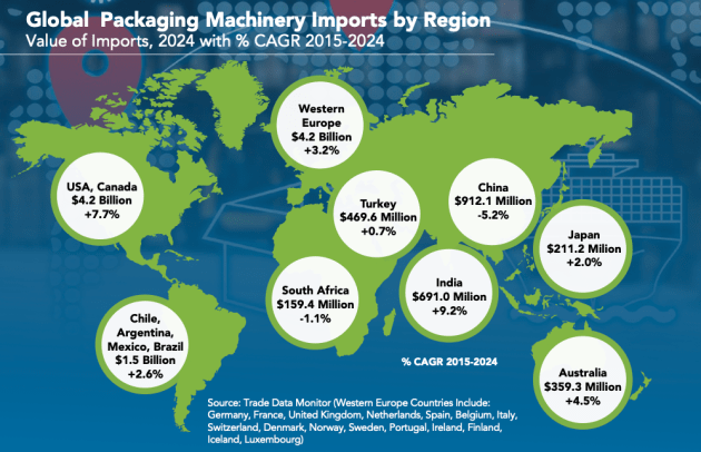 Global Packaging Machinery Imports by Region.