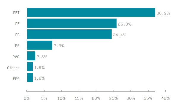 Global rigid plastics percentage consumption by material.