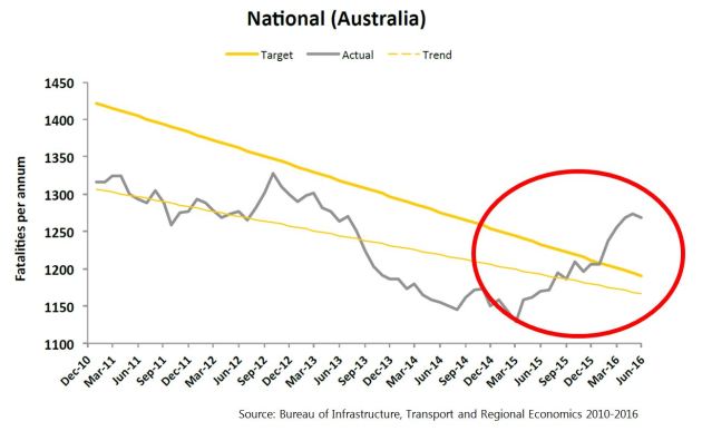 Australian Road Fatalities Christmas 2022 Australian road fatalities rise Australasian Paint & Panel