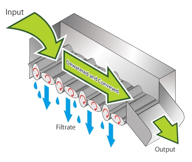 One advanced technology in the treatment of sludge is KDS’ separator with unique self-cleaning action, which is available in hydraulic capacities from 264-4092 gal/hr (approximately 1000-15490 litres) with input solids content of two per cent. (Image: CST Wastewater Solutions)