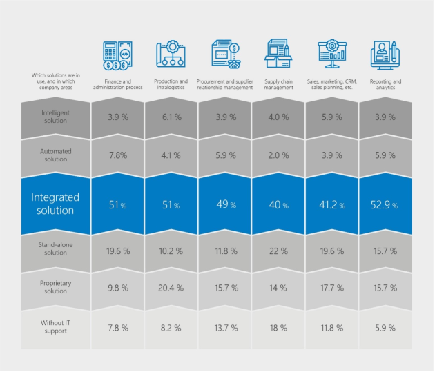 The impact of COVID-19 has highlighted benefits that digitisation brings to companies in terms of virtual collaboration, flexibility and agility of processes, fast and precise planning, and cost reductions.