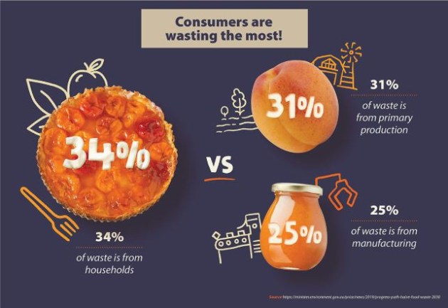 Source: Rabobank food waste findings.