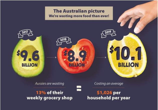 Source: Rabobank food waste findings.