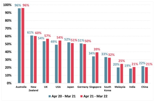 Australia and top ten two-way trading partners (2019-20)*: % of people more likely to buy products depending on country of origin, 2021 vs 2022. (Source: Roy Morgan)