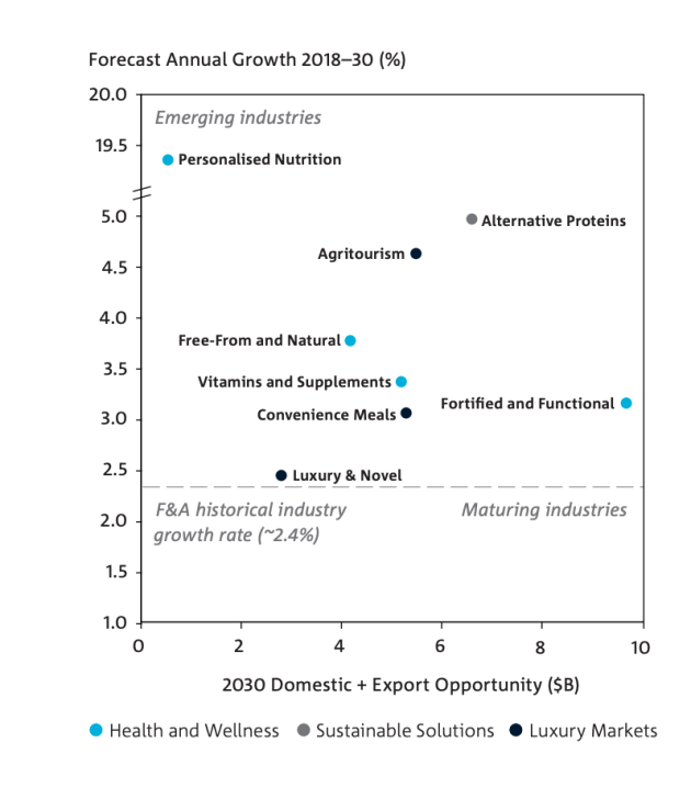 CSIRO Food and Agribusiness Roadmap, Estimated Domestic and Export Opportunity by 2030