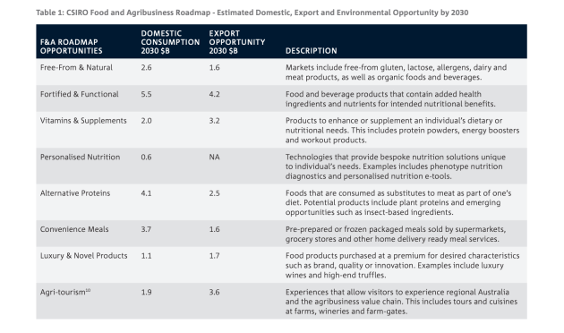 CSIRO Food and Agribusiness Roadmap - Estimated Domestic, Export and Environmental Opportunity by 2030