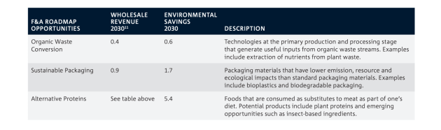 CSIRO Food and Agribusiness Roadmap - Estimated Domestic, Export and Environmental Opportunity by 2030
