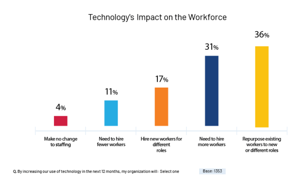 Technology's impact on the workforce.