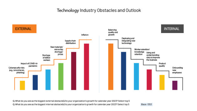 Technology industry obstacles and outlook.