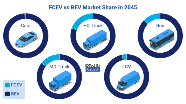Projected FCEV vs BEV market share 2045