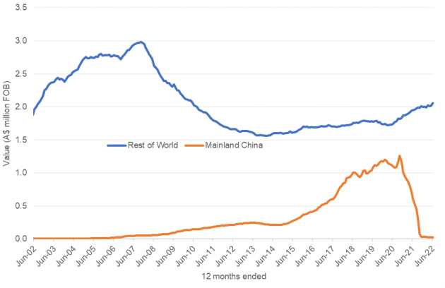 Value of Australian exports over time – mainland China and Rest of the World
(Image supplied: Wine Australia)