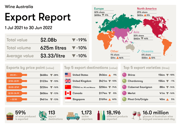 Wine Australia Export Report 2022
(Image supplied: Wine Australia)