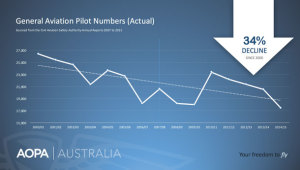AOPA Report to show Significant GA Decline